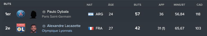 Dybala et Lacaz on fire